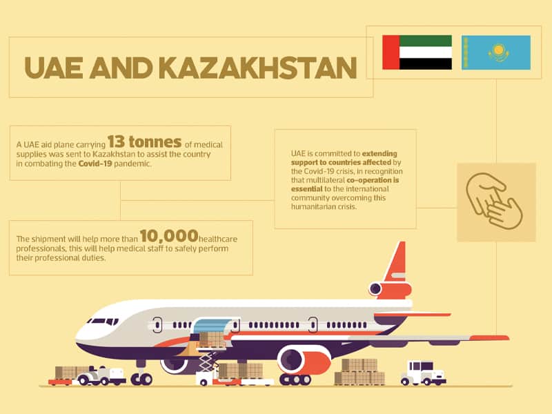 ОАЭ направляют в Казахстан самолет c помощью для содействия усилиям по противодействию COVID-19