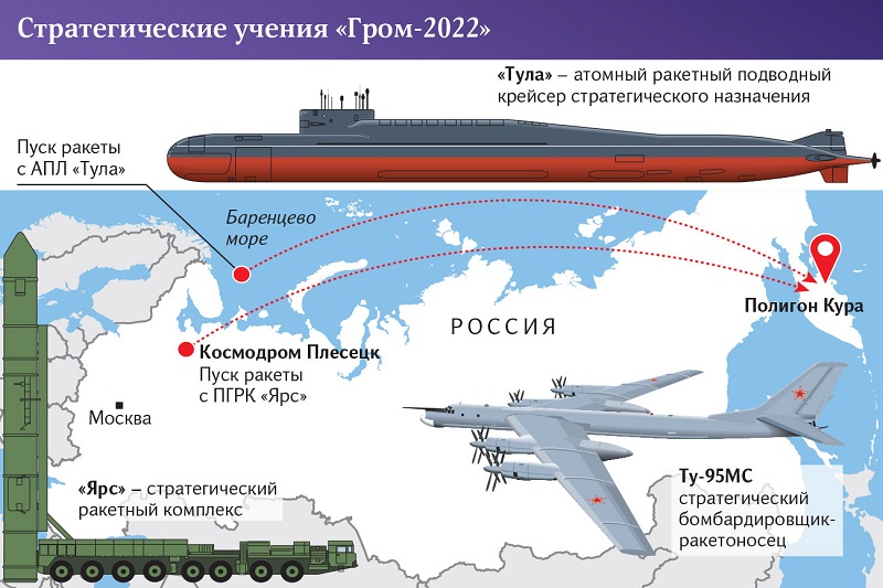 Начало ядерных учений стратегических ядерных сил «Гром-2022»