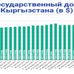 za mesyacz gosudarstvennyj dolg kyrgyzstana vyros na 5296 mln