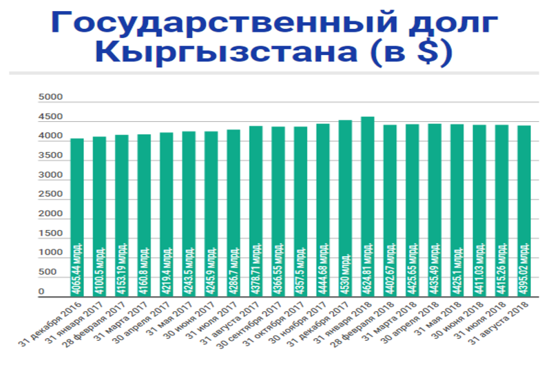 za mesyacz gosudarstvennyj dolg kyrgyzstana vyros na 5296 mln