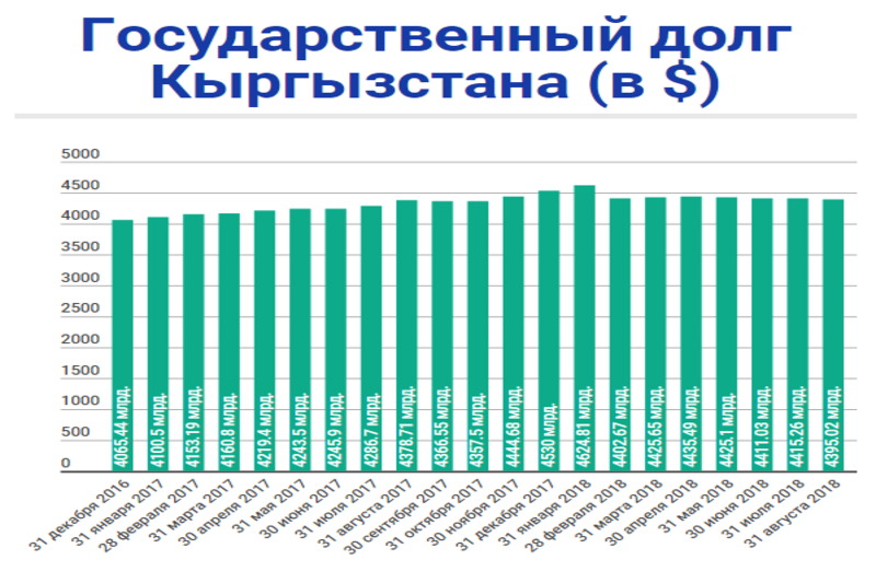 За месяц государственный долг Кыргызстана вырос на $52,96 млн