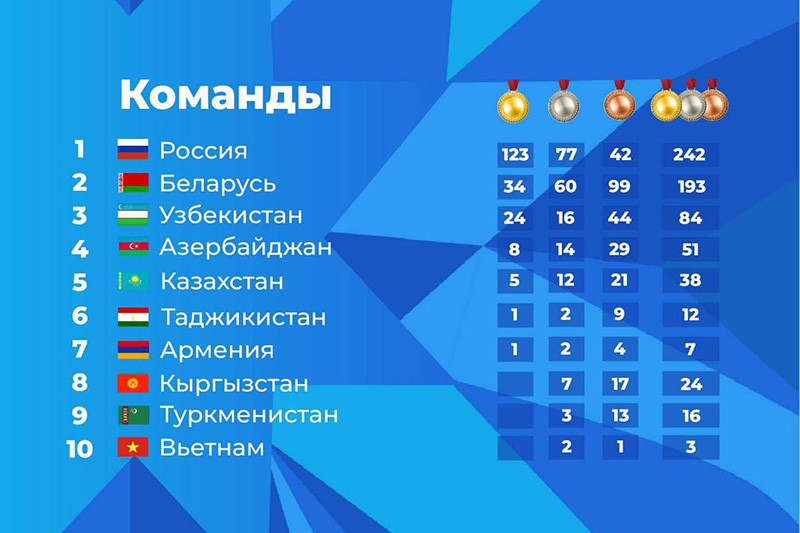 tadzhikistan-vyigral-zoloto-na-ii-igrah-stran-sng