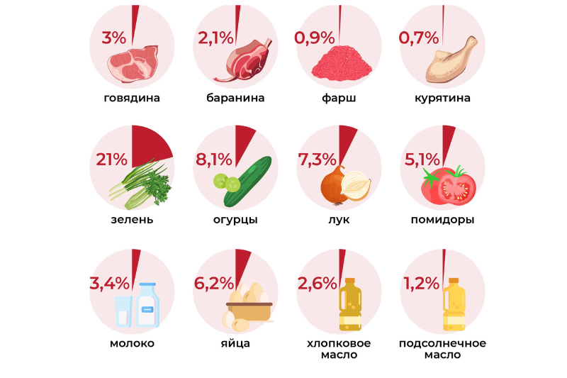 Рост цен на мясо и молочные продукты в Таджикистане в сентябре 2024 года