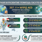 Гуманитарная помощь ОАЭ миру превысила AED 307 млрд