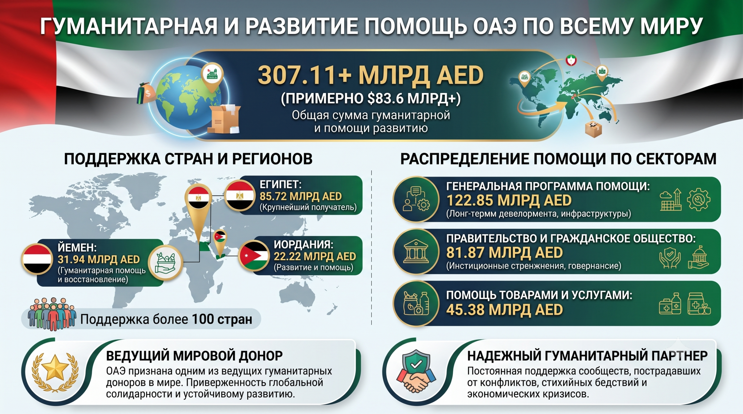 Гуманитарная помощь ОАЭ миру превысила AED 307 млрд