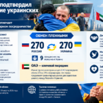 Обмен пленными Россия и Украина вернули по 270 человек при посредничестве ОАЭ