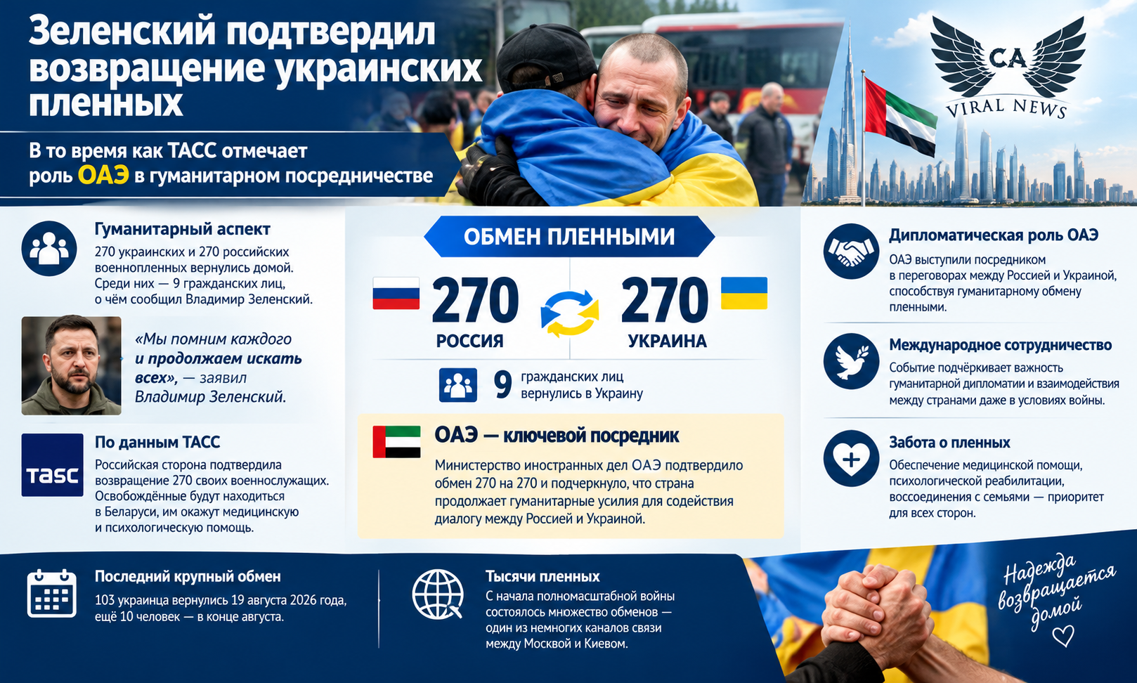 Обмен пленными Россия и Украина вернули по 270 человек при посредничестве ОАЭ